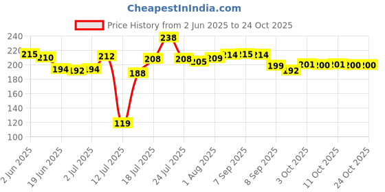 flipkart.com zovisu Air Fryer Paper Liners - 6.5 inches Square Airfryer Tray zovisu Price History Graph from 2 Jun 2025 to 22 Oct 2025