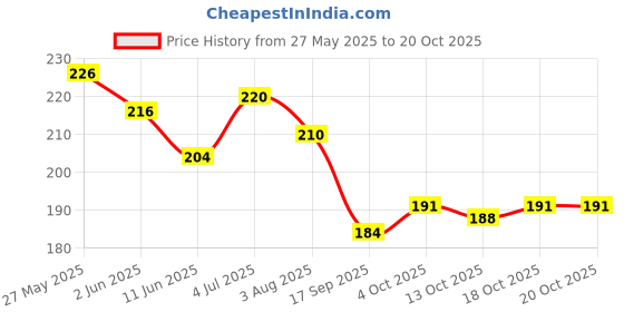 flipkart.com sarang Air Fryer Paper Trays 100pc Airfryer Tray sarang Price History Graph from 27 May 2025 to 19 Oct 2025
