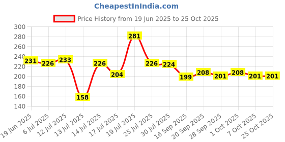 flipkart.com zovisu Air Fryer Parchment Paper Airfryer Tray zovisu Price History Graph from 19 Jun 2025 to 25 Oct 2025
