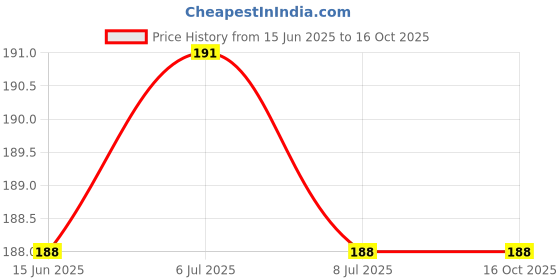flipkart.com praxon Air Fryer Reusable Silicone Pot 6.8in Non Stick Air Fryer Liners with Ear Handle Air Fryer praxon Price History Graph from 15 Jun 2025 to 16 Oct 2025