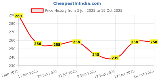 flipkart.com seaspirit Air Fryer Reusable Silicone Pot 6.8in Non Stick Air Fryer Liners with Ear Handle Air Fryer seaspirit Price History Graph from 3 Jun 2025 to 17 Oct 2025