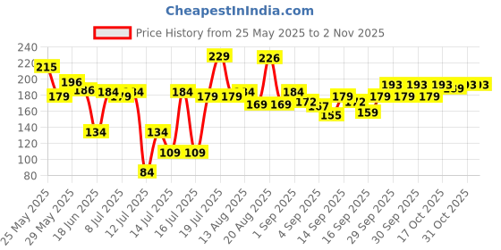 flipkart.com cloudmall Air Fryer Reusable Silicone Pot Air Fryer cloudmall Price History Graph from 25 May 2025 to 2 Nov 2025