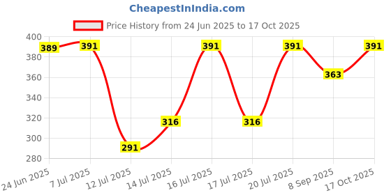 flipkart.com itusha Air Fryer Reusable Silicone Pot Basket Liners with Ear Handles Air Fryer itusha Price History Graph from 24 Jun 2025 to 17 Oct 2025