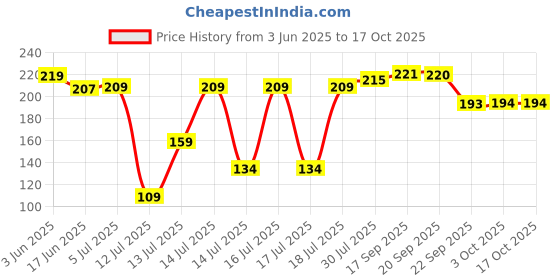 flipkart.com zoriada Air Fryer Reusable Silicone Pot, Non-Stick Silicone Airfryer Tray Air Fryer zoriada Price History Graph from 3 Jun 2025 to 16 Oct 2025
