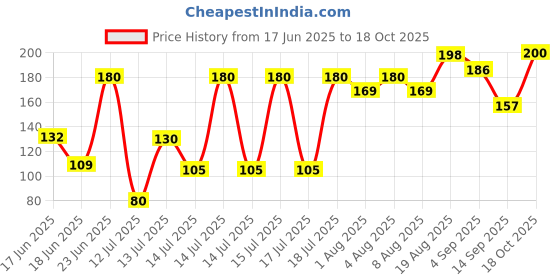 flipkart.com shigoshree Air Fryer Reusable Silicone Pot, Non-Stick Silicone Airfryer Tray MULTI-COLOR 1 Air Fryer shigoshree Price History Graph from 17 Jun 2025 to 18 Oct 2025