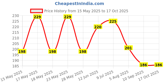 flipkart.com shigoshree Air Fryer Reusable Silicone Pot, Non-Stick Silicone Airfryer Tray MULTI-COLOR 2 Air Fryer shigoshree Price History Graph from 15 May 2025 to 16 Oct 2025