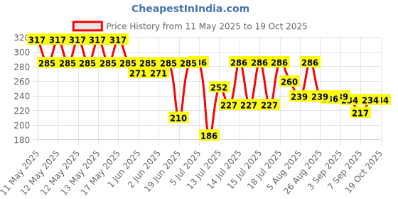 flipkart.com shigoshree Air Fryer Reusable Silicone Pot, Non-Stick Silicone Airfryer Tray MULTI-COLOR 3 Air Fryer shigoshree Price History Graph from 11 May 2025 to 18 Oct 2025