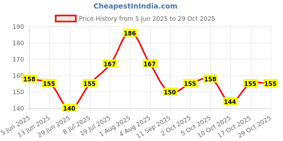 flipkart.com mgnlr Air Fryer Reusable Silicone Pot, Non-Stick Silicone (pack of 1 silicone pot) Airfryer Grill Pan mgnlr Price History Graph from 5 Jun 2025 to 29 Oct 2025