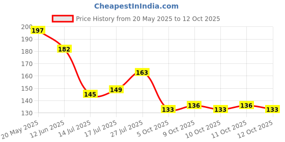 flipkart.com shopvee Air Fryer Silicone Baking Tray 6PCS Set - Reusable & Non-Stick Kitchen Tool Set shopvee Price History Graph from 20 May 2025 to 12 Oct 2025