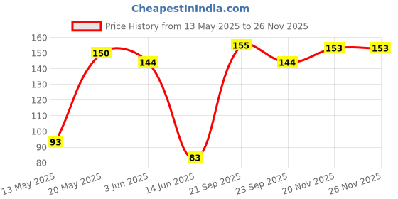 flipkart.com sciver Air Fryer Silicone Baking Tray Accessories with Ear Handles Airfryer Tray Airfryer Tray sciver Price History Graph from 13 May 2025 to 26 Nov 2025