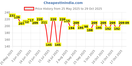 flipkart.com foscadit AIR FRYER SILICONE BAKING TRAY Airfryer Tray foscadit Price History Graph from 25 May 2025 to 29 Oct 2025