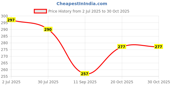 flipkart.com tinsuhg Air Fryer Silicone Basket Round Reusable Baking Tray Cooking Oven Accessories Airfryer Tray tinsuhg Price History Graph from 2 Jul 2025 to 30 Oct 2025