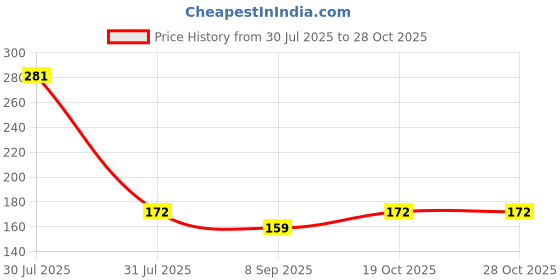 flipkart.com shubhpetal Air Fryer Silicone Liners Air Fryer Pot Liner Air Fryer Basket (MultiColour1) Airfryer Tray shubhpetal Price History Graph from 30 Jul 2025 to 27 Oct 2025
