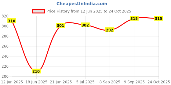 flipkart.com arqivo Air Fryer Silicone Liners Pot - Replacement of Flammable Parchment Paper Air Fryer arqivo Price History Graph from 12 Jun 2025 to 24 Oct 2025
