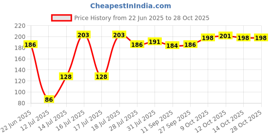 flipkart.com buzon Air Fryer Silicone Liners Round Food Safe Non Stick Air Fryer Basket(2PCS) Airfryer Tray buzon Price History Graph from 22 Jun 2025 to 27 Oct 2025