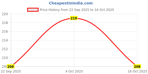 flipkart.com indiwarrior Air Fryer Silicone Pot 6 pcs with Ear Handles, Silicone Pot Liner NGB18 Airfryer Tray indiwarrior Price History Graph from 22 Sep 2025 to 16 Oct 2025