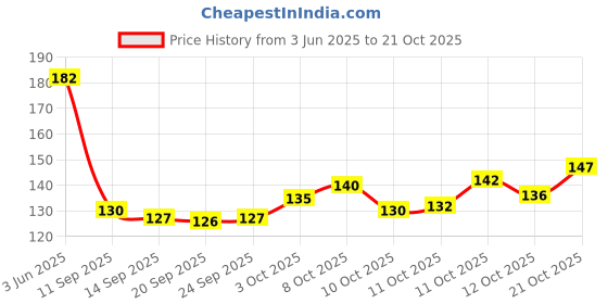 flipkart.com cheferyn Air Fryer Silicone Pot, 7.5 inch Reusable Air Fryer Silicone Liners Baking Tray Kitchen Tool Set cheferyn Price History Graph from 3 Jun 2025 to 21 Oct 2025