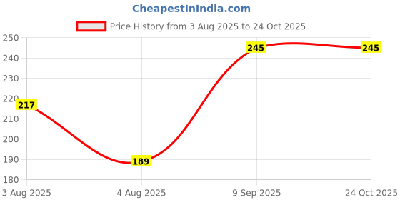 flipkart.com aonezone Air Fryer Silicone Pot Air Fryer aonezone Price History Graph from 3 Aug 2025 to 24 Oct 2025