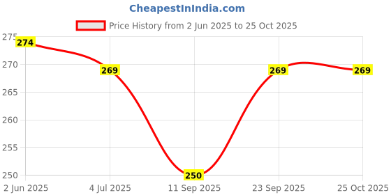 flipkart.com coozico Air Fryer Silicone Pot Bowl, Reusable Baking Tray Cooking Oven Accessories 4pcs Airfryer Tray coozico Price History Graph from 2 Jun 2025 to 24 Oct 2025