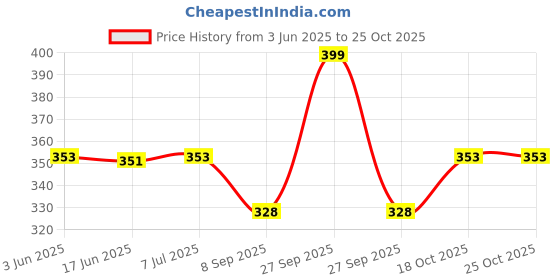 flipkart.com pabuza Air Fryer Silicone Pot Mat For Roasting Air Fryer Liner Microwave Round Tray Airfryer Tray pabuza Price History Graph from 3 Jun 2025 to 24 Oct 2025