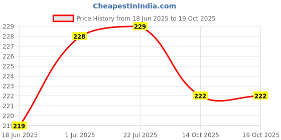 flipkart.com pgadhiya Air Fryer Silicone Pot Square Liners Air Fryer pgadhiya Price History Graph from 18 Jun 2025 to 18 Oct 2025