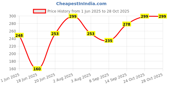 flipkart.com vkpsn Air Fryer Silicone Pot Square Liners Air Fryer Air Fryer vkpsn Price History Graph from 1 Jun 2025 to 28 Oct 2025