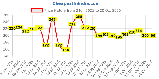 flipkart.com keitsi Air Fryer Silicone Pot with Handle Reusable Air Fryer Liner Heat Resistant Airfryer Tray keitsi Price History Graph from 2 Jun 2025 to 20 Oct 2025