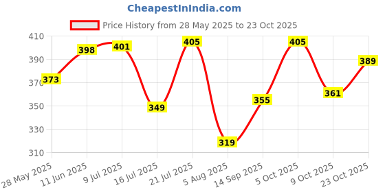 flipkart.com floxit Air Fryer Silicone Pot,Reusable Food Safe Oven Accessories Liners Air Fryer floxit Price History Graph from 28 May 2025 to 23 Oct 2025