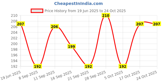flipkart.com zovisu Air Fryer Silicone Round Shape Liners Basket Reusable Baking Tray Cooking Pot Airfryer Tray zovisu Price History Graph from 19 Jun 2025 to 22 Oct 2025