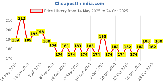 flipkart.com xroncinz Air Fryer Silicone Tray Pot,air Fryer Plate,air Fryer Basket Silicone Baking Air Fryer xroncinz Price History Graph from 14 May 2025 to 24 Oct 2025