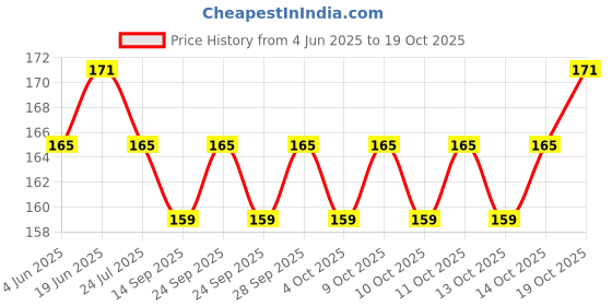 flipkart.com anjaniputra Air Fryer Tray Basket- Nonstick Washable Silicone Air Fryer Basket & Baking Tray Airfryer Tray anjaniputra Price History Graph from 4 Jun 2025 to 19 Oct 2025