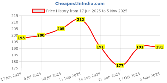 flipkart.com zoriada air fryer tray Silicone Baking Tray Airfryer Tray zoriada Price History Graph from 17 Jun 2025 to 2 Nov 2025