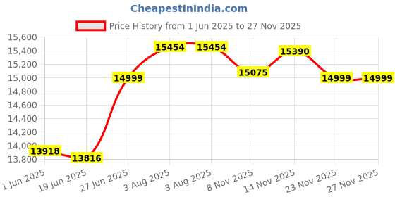 flipkart.com ingco Air grease lubricator ( Gun) capacity Pneumatic Dispenser ingco Price History Graph from 1 Jun 2025 to 26 Nov 2025