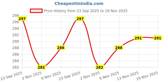 flipkart.com bestway Air Hammer Double Action Inflation Pump Float, Balloon, Inflatable Furniture, Ball Pump bestway Price History Graph from 23 Sep 2025 to 19 Nov 2025