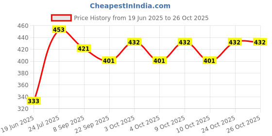 flipkart.com kiddoz kreations Air Hammer-Inflation Manual Air Pumps for Inflatable Items Balloon Pump kiddoz kreations Price History Graph from 19 Jun 2025 to 26 Oct 2025
