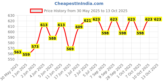 flipkart.com nhr Air Hammer Inflation Pump Inflatable Swimming Pool nhr Price History Graph from 30 May 2025 to 12 Oct 2025