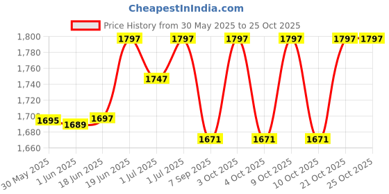 flipkart.com crusty Air Hockey Table Ice Hockey Game 220V Electric Wall Adapter Powered Indoor Game Air Hockey Table crusty Price History Graph from 30 May 2025 to 24 Oct 2025
