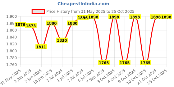 flipkart.com fiddlys Air Hockey Table Ice Hockey Game 220V Electric Wall Adapter Powered Indoor Game Air Hockey Table fiddlys Price History Graph from 31 May 2025 to 24 Oct 2025