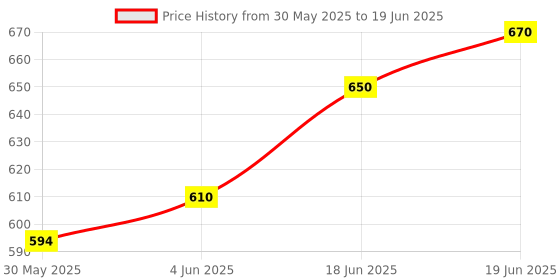 flipkart.com iaba Air Hole Mosquito NET,AIR Hole NET, Ventilation Closer,30/11 cm, 12 Piece. Insect Net iaba Price History Graph from 30 May 2025 to 19 Jun 2025