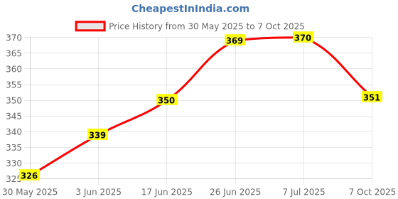 flipkart.com iaba Air hole Net, Mosquito Net, 42/14 CM Insect Net iaba Price History Graph from 30 May 2025 to 7 Oct 2025