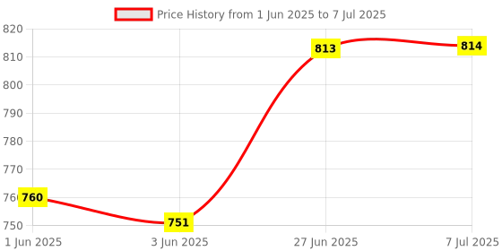 flipkart.com myy brand Air Hole Ventilation Closer White Mosquito Net with Dust Controller 30/12 cm 12 PSC Insect Net myy brand Price History Graph from 1 Jun 2025 to 7 Jul 2025