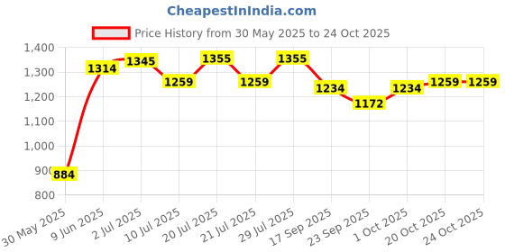 flipkart.com philips Air LED Desk Light Study Lamp philips Price History Graph from 30 May 2025 to 24 Oct 2025