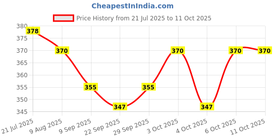 flipkart.com shree jee AIR LINES AEROPLAIN WITH STAND & RUNWAY CARD BOARD TOY shree jee Price History Graph from 21 Jul 2025 to 11 Oct 2025