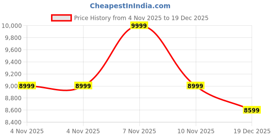 flipkart.com meemee Air Luxe Baby Stroller for 0-3 Years, Baby & Kids, Safety Harness & Basket Pram meemee Price History Graph from 4 Nov 2025 to 19 Dec 2025