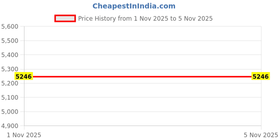 flipkart.com nike Air Max Alpha Trainer 5 Training & Gym Shoes For Men nike Price History Graph from 31 Oct 2025 to 1 Nov 2025