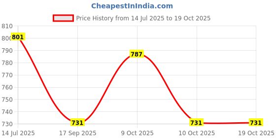 flipkart.com deepfilters Air oil diesel AC filter Inline Oil Filter deepfilters Price History Graph from 14 Jul 2025 to 19 Oct 2025