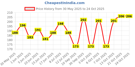 flipkart.com aquazilla Air Operated Aquarium Decorative Ornaments for Fish Tank (Poloman) Laterite Unplanted Substrate aquazilla Price History Graph from 30 May 2025 to 24 Oct 2025