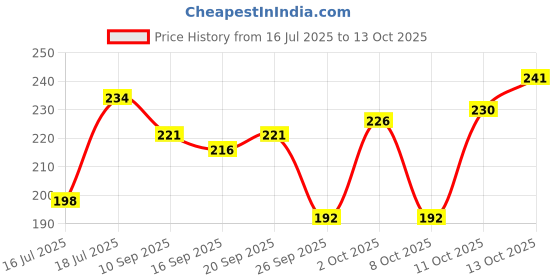 flipkart.com gaurvi enterprises Air Operated Stingray boy(Multicolour Sting Ray Boy)(Air Pump Not Included) Aragonite Unplanted Substrate gaurvi enterprises Price History Graph from 16 Jul 2025 to 13 Oct 2025