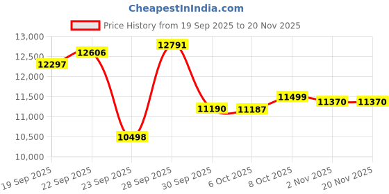flipkart.com havells Air-Oven Avanza 15Ltr,1700wt,14 Preset menu,Sensor Touch Control Air Fryer havells Price History Graph from 19 Sep 2025 to 19 Nov 2025