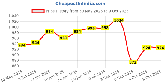 flipkart.com aim emporium Air Pillow 10 C TO 20 C For Winter (Travelling Hiking) Rectangular Sleeping Bag aim emporium Price History Graph from 30 May 2025 to 9 Oct 2025